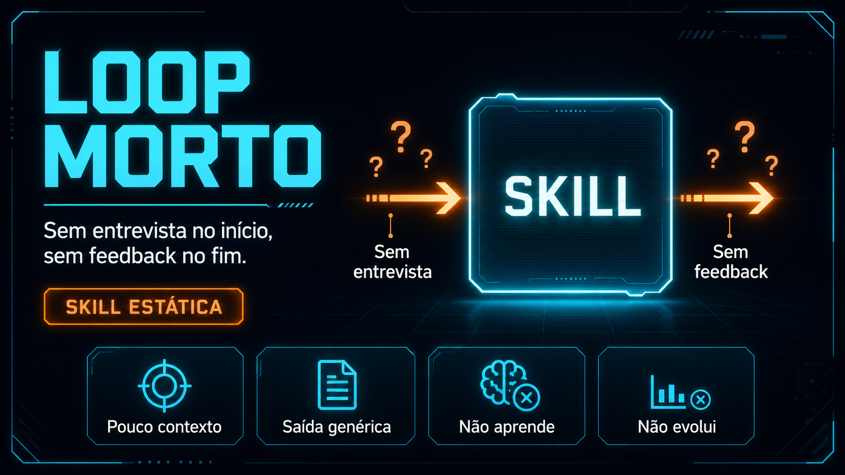 Diagrama do loop morto em skills sem entrevista